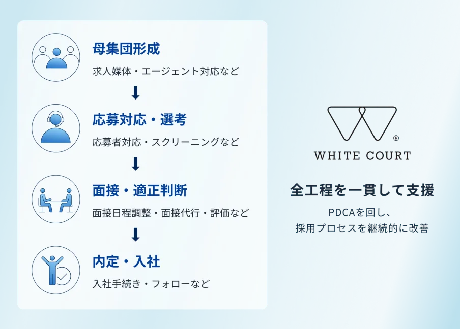 採用代行サービスの対応範囲のイメージ