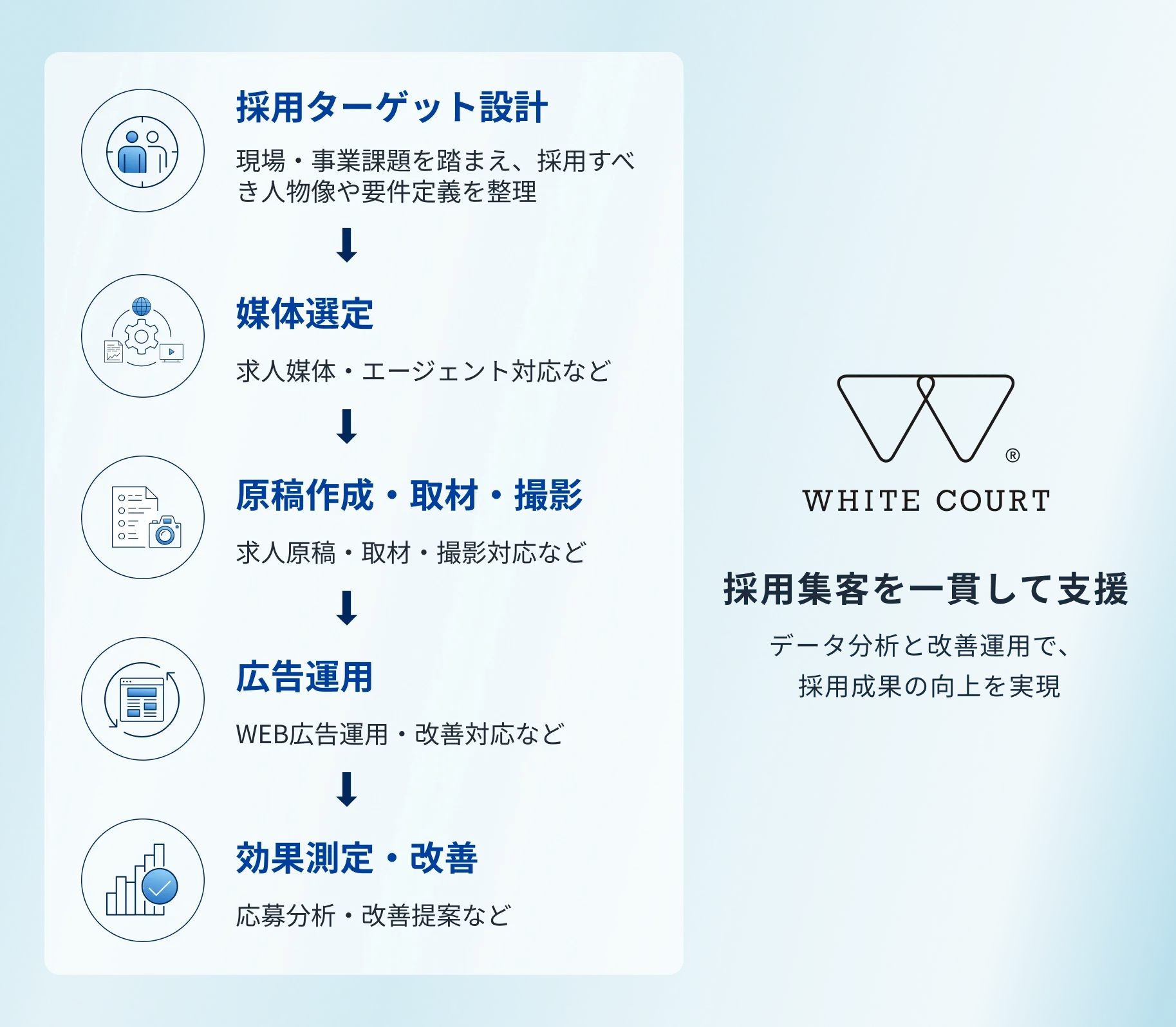 WEB広告運用・広告代理店事業の対応範囲のイメージ